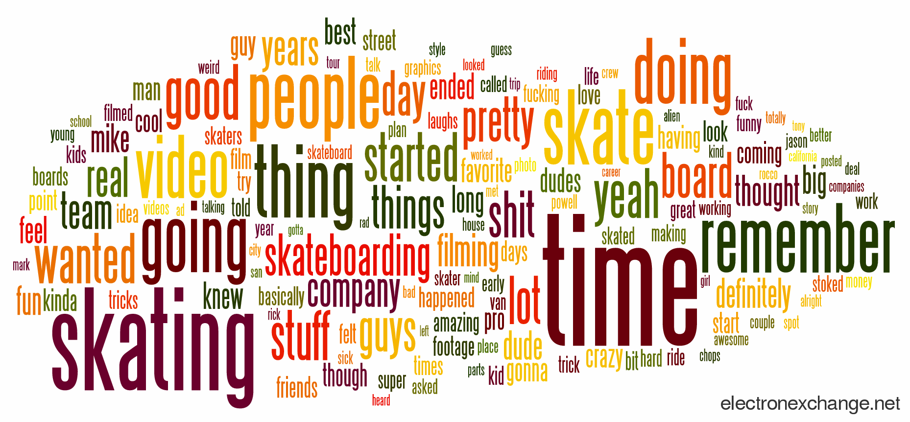 Slang Word For Skating