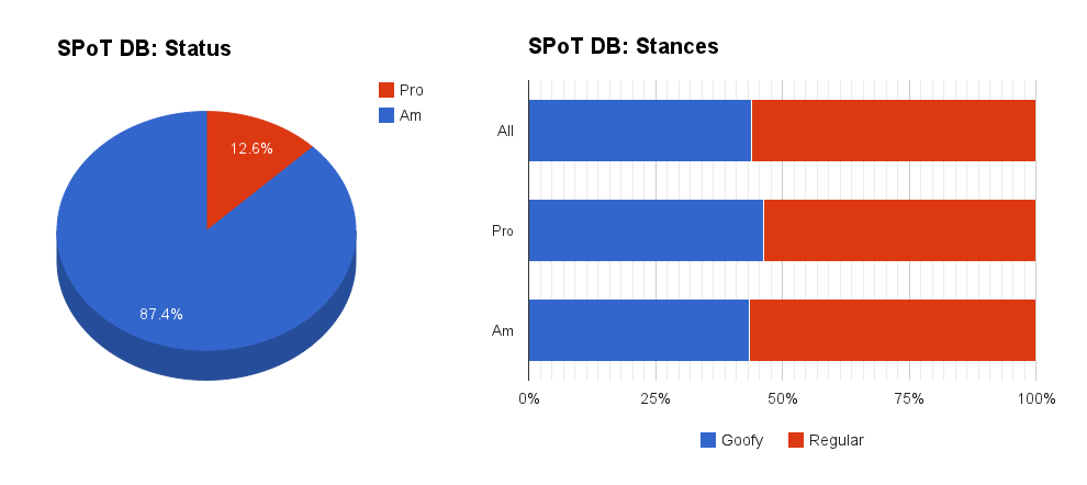 What is the difference between deals goofy and regular skateboarding stance