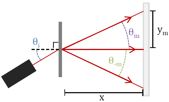transmission diffraction grating formula
